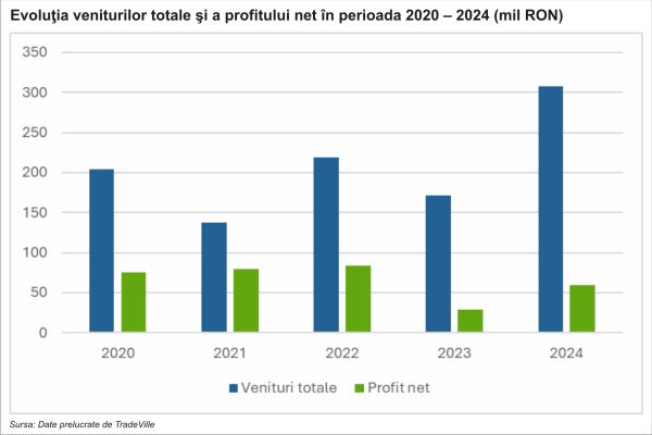 TradeVille: Impact Developer & Contractor mizează pe eficientizarea capitalurilor